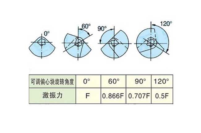 振動篩振幅調節